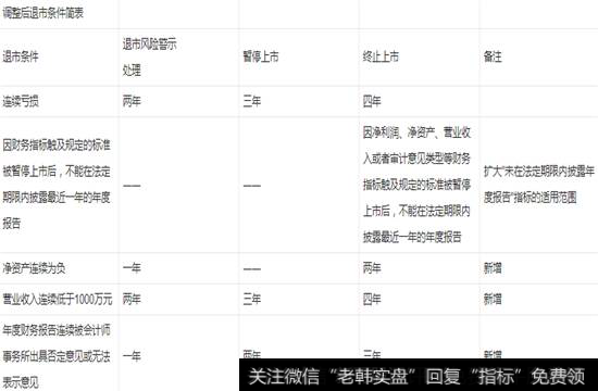 调整后退市条件简表