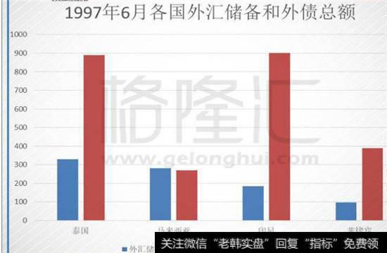 外债过高，而外汇储备不足