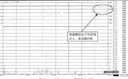 分时图中的追涨时机的选择：追涨在临近收盘的高位区