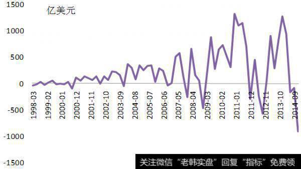 资本收支差额