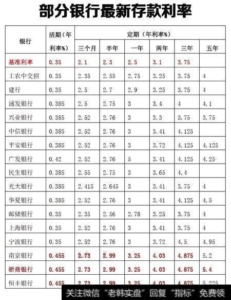 银行利率