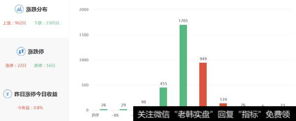 两市涨跌数