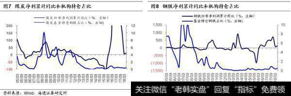 自2638点以来业绩对股价贡献增多1