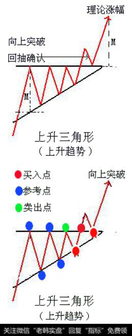 上升三角形