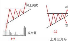上升三角形都有什么形态特点？利用上升三角形把握买卖点