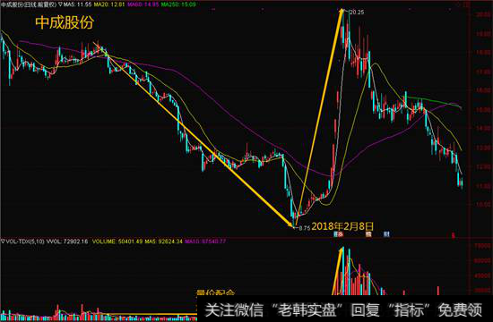 超跌选股小窍门：成交量