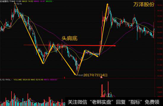 超跌选股小窍门：K线形态