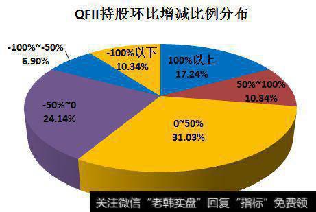 外管局放宽投资限制了吗?QFII资本利如何征税?QFII持股比例限制是什么?