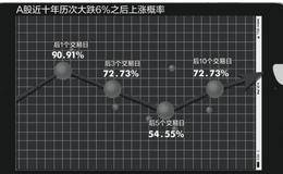 怎样辨识牛市的三个阶段？大牛市中期调整有哪些特点与回避？