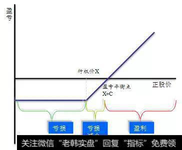 做多股票认购期权