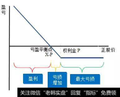 做多股票认沽期权