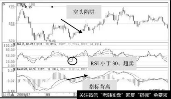 图2空头陷阱形成时股价下跌成交量萎缩