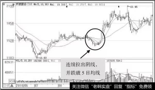 图3空头陷阱的技术指标特征