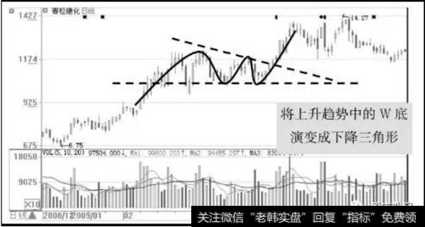 图8将W底演变成下降三角形