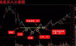 股票出现头肩底形态要不要跟进？怎样判断股票的真假头肩？ 