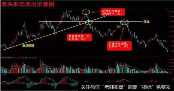双底形态的买入条件