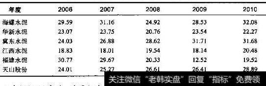 水泥类上市公司的销售毛利率对比