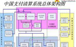 中国的支付清算体系分为哪几套？