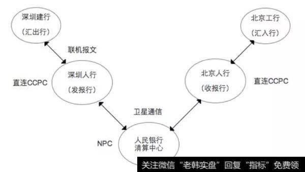 EIS的通信过程