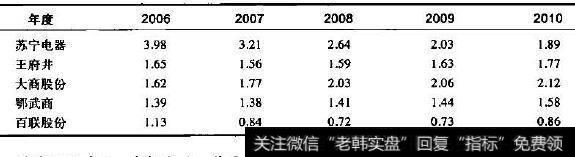 总资产周转率对比