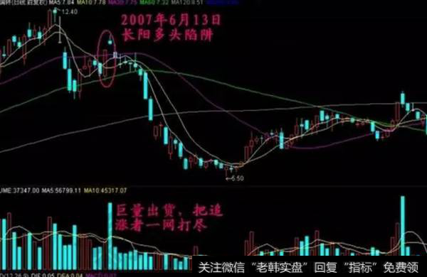 空头陷阱中的成交量特征