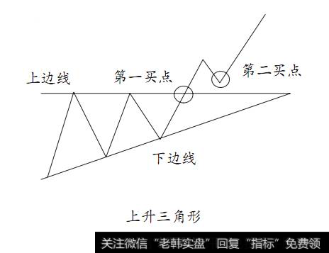 上升三角形
