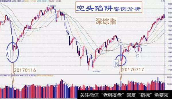 如何正确辨别空头陷阱？如何识别陷阱捕捉<a href='/scdx/290019.html'>牛股</a>？