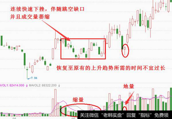 连续快速下挫，伴随跳空缺口并且成交量萎缩