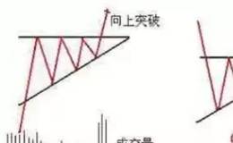 上升三角形内部结构是什么样？如何在不同的三角形中操作？