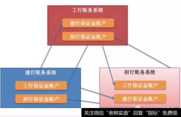 尝试实现通存通兑