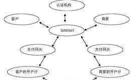 区块链是什么？区块链与支付结算有什么关系？