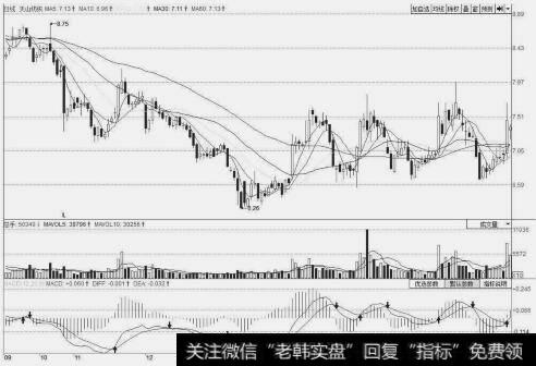 主力逢低放量示意图