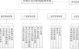 非银行支付机构标准体系是什么？是否应该推动无卡支付的发展？