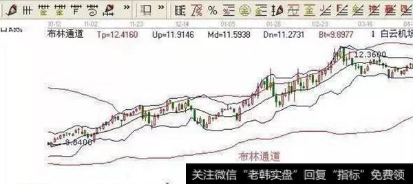 BOLL多头及空头陷阱分析