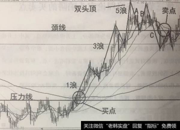 图3-6的周线放大形态