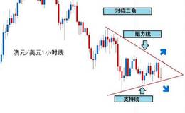 现货中上升三角形怎么分析？上升三角形形成的判断技巧