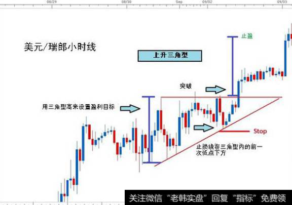 上升三角及其突破