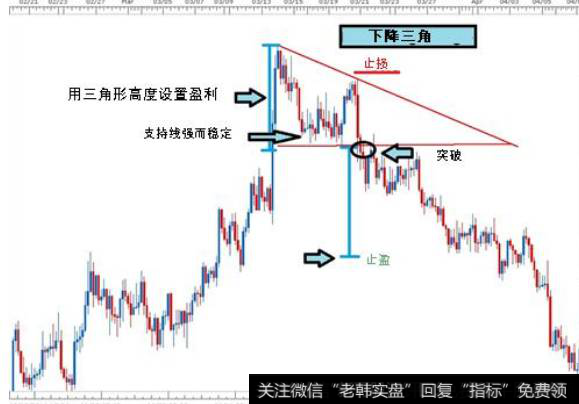 下降三角及其突破