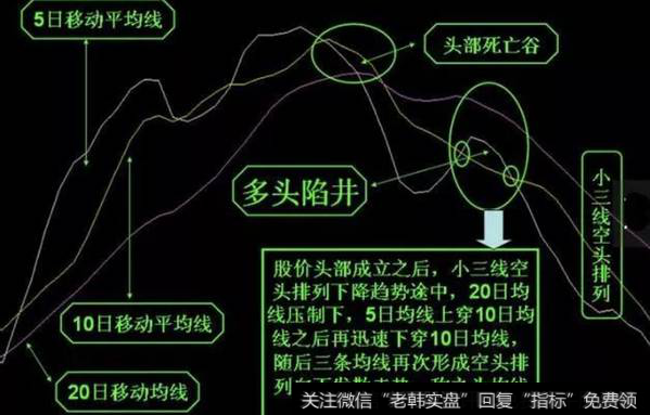 小三线多头陷阱