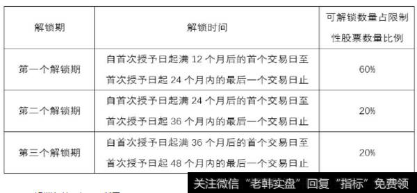 限制性股票激励的特点有哪些？