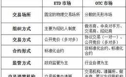 OTC市场研究及对未来情况的发展如何？