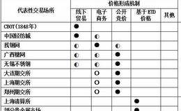 国际OTC市场研究以及对我国市场的启示