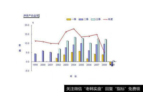 净资产收益率