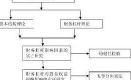 财务杠杆如何影响股东权益？股东权益有什么作用？