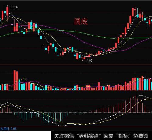 跟庄技巧：重要的稳赚图形—圆底