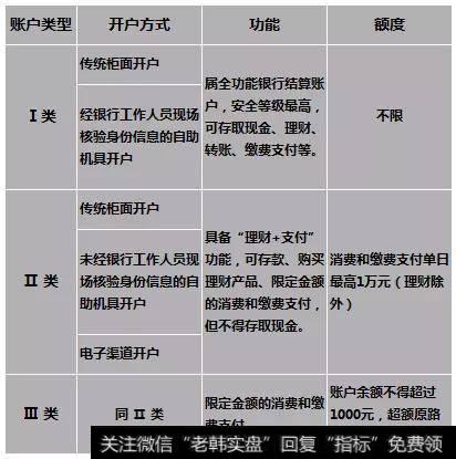 I类、II类、III类账户