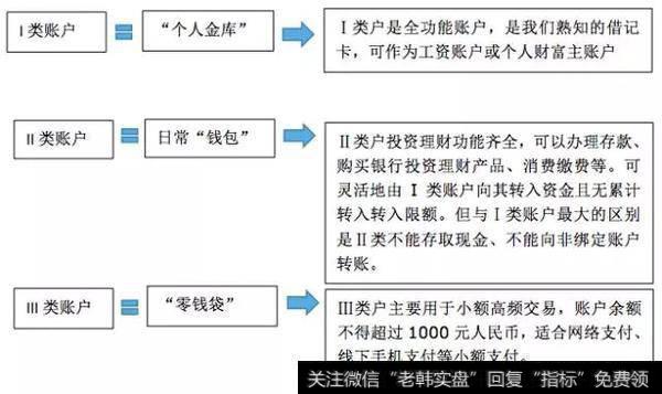 如何使用I类、II类、III类账户