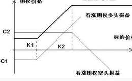 股票复合期权是什么?复合期权基本投资逻辑是什么？