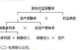 股东权益比率是什么意思？怎么提高股东权益报酬率？