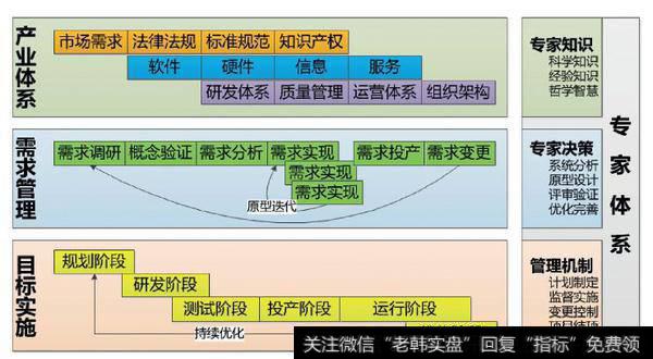 复杂系统需求管理方法